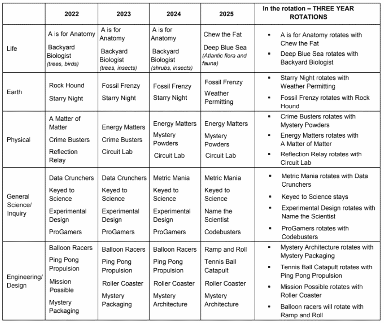 Science Olympiad Events 2025